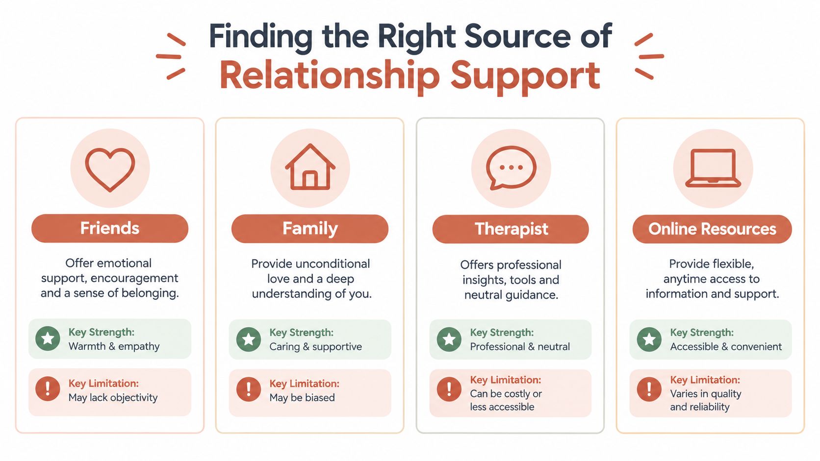 An infographic comparing four sources of relationship support: friends, family, therapists, and online resources.